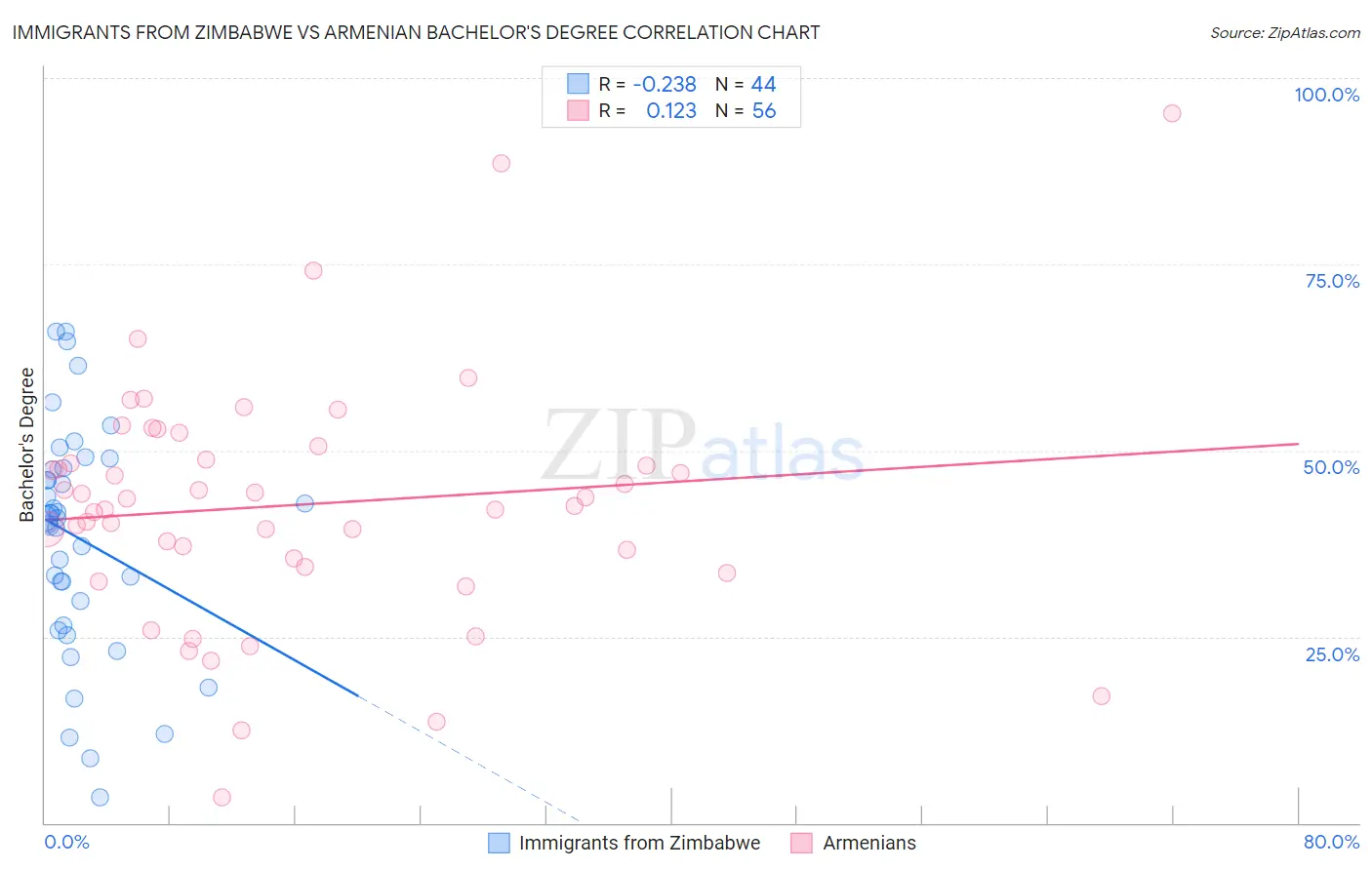Immigrants from Zimbabwe vs Armenian Bachelor's Degree