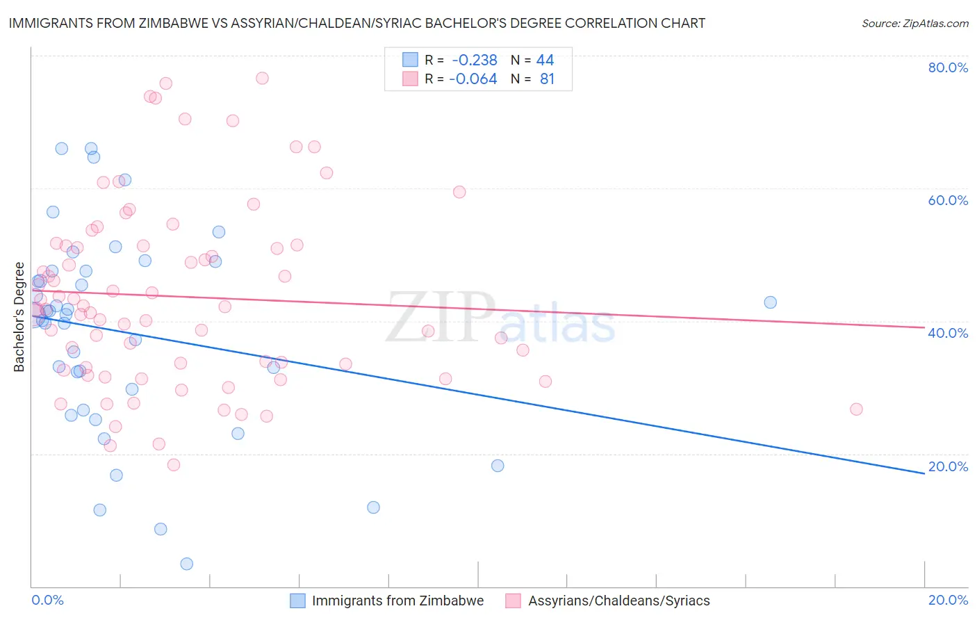 Immigrants from Zimbabwe vs Assyrian/Chaldean/Syriac Bachelor's Degree