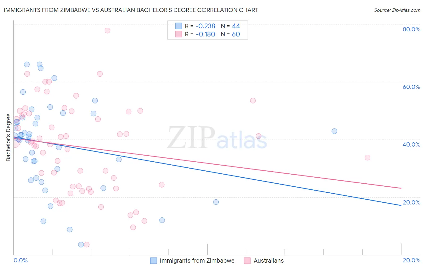 Immigrants from Zimbabwe vs Australian Bachelor's Degree