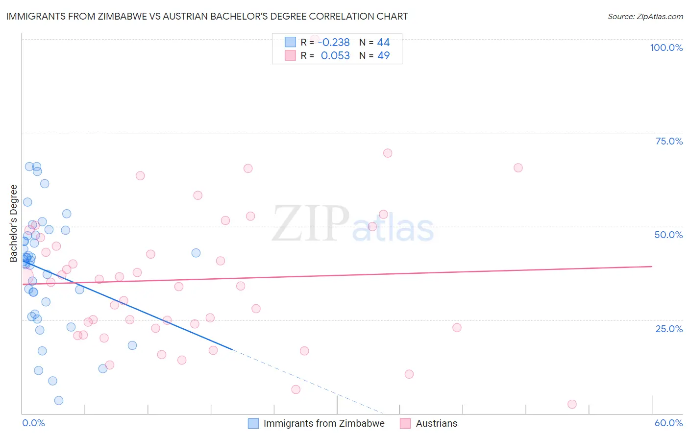 Immigrants from Zimbabwe vs Austrian Bachelor's Degree