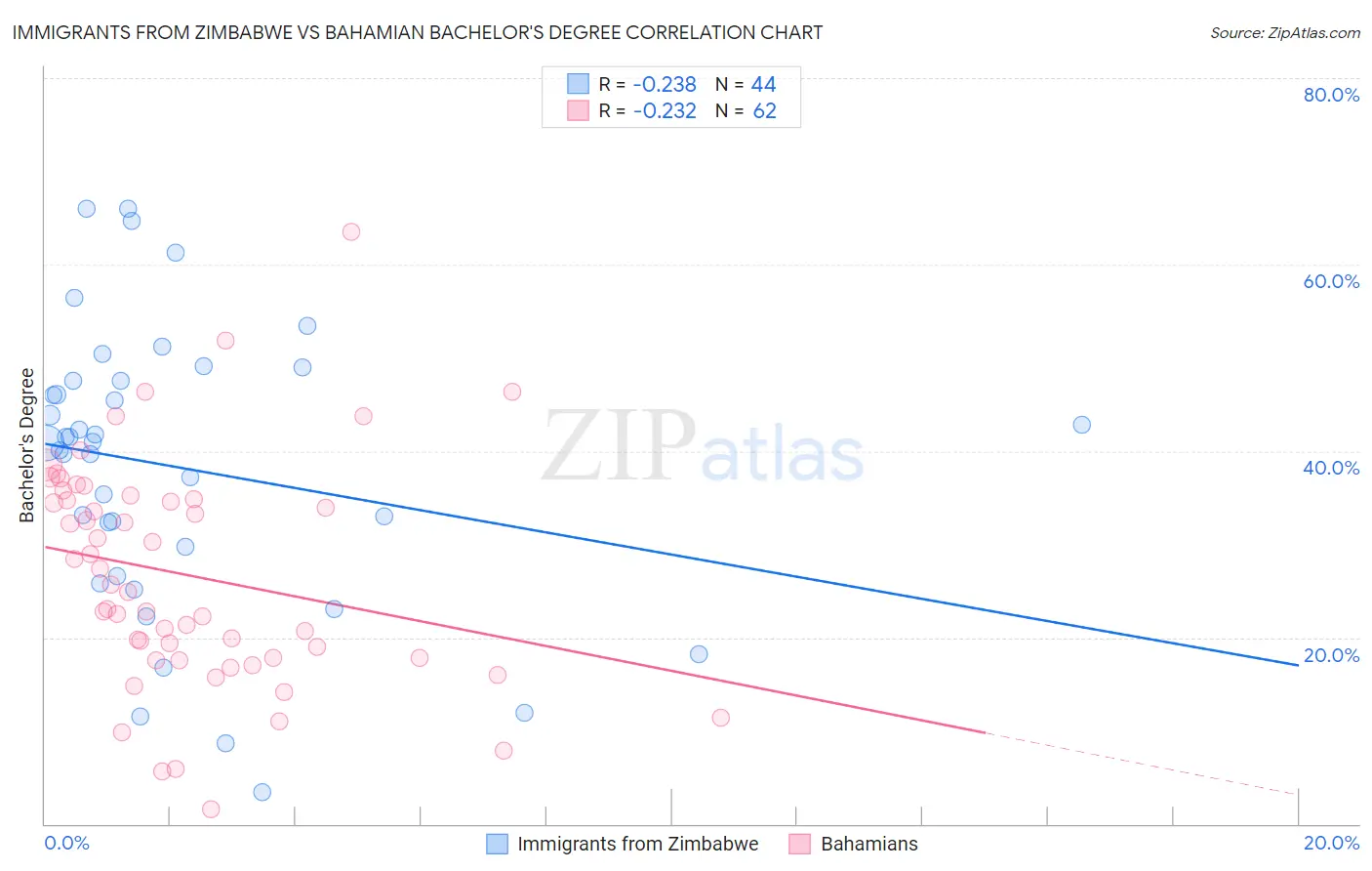Immigrants from Zimbabwe vs Bahamian Bachelor's Degree