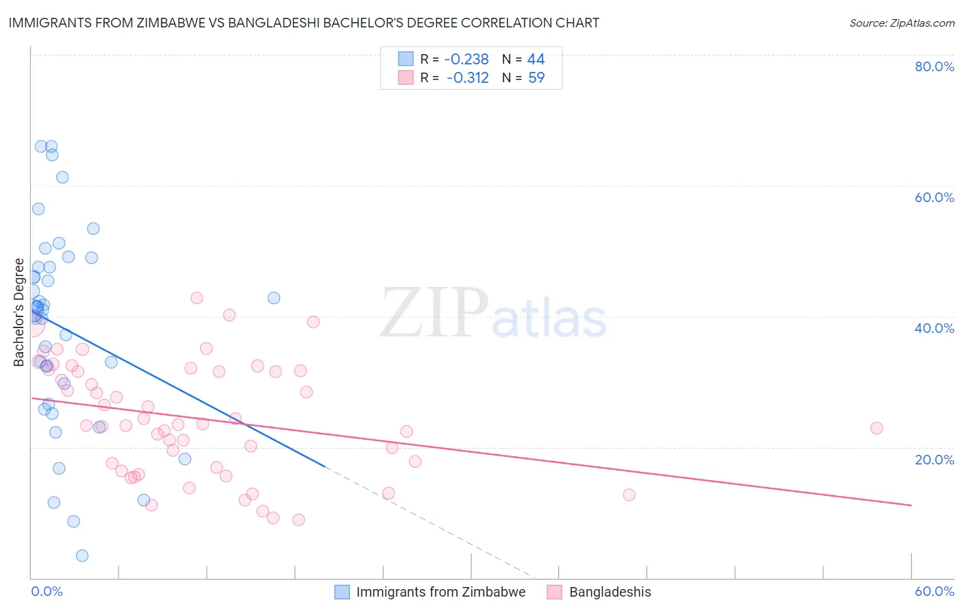 Immigrants from Zimbabwe vs Bangladeshi Bachelor's Degree