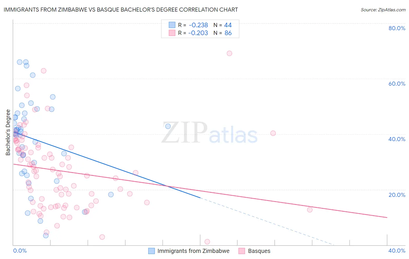 Immigrants from Zimbabwe vs Basque Bachelor's Degree