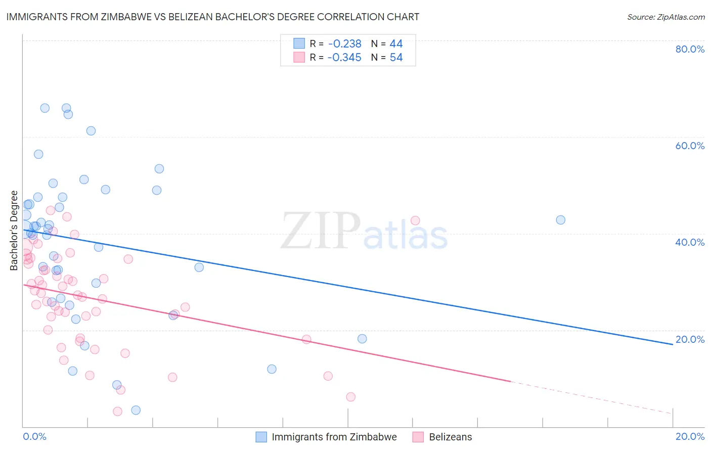 Immigrants from Zimbabwe vs Belizean Bachelor's Degree