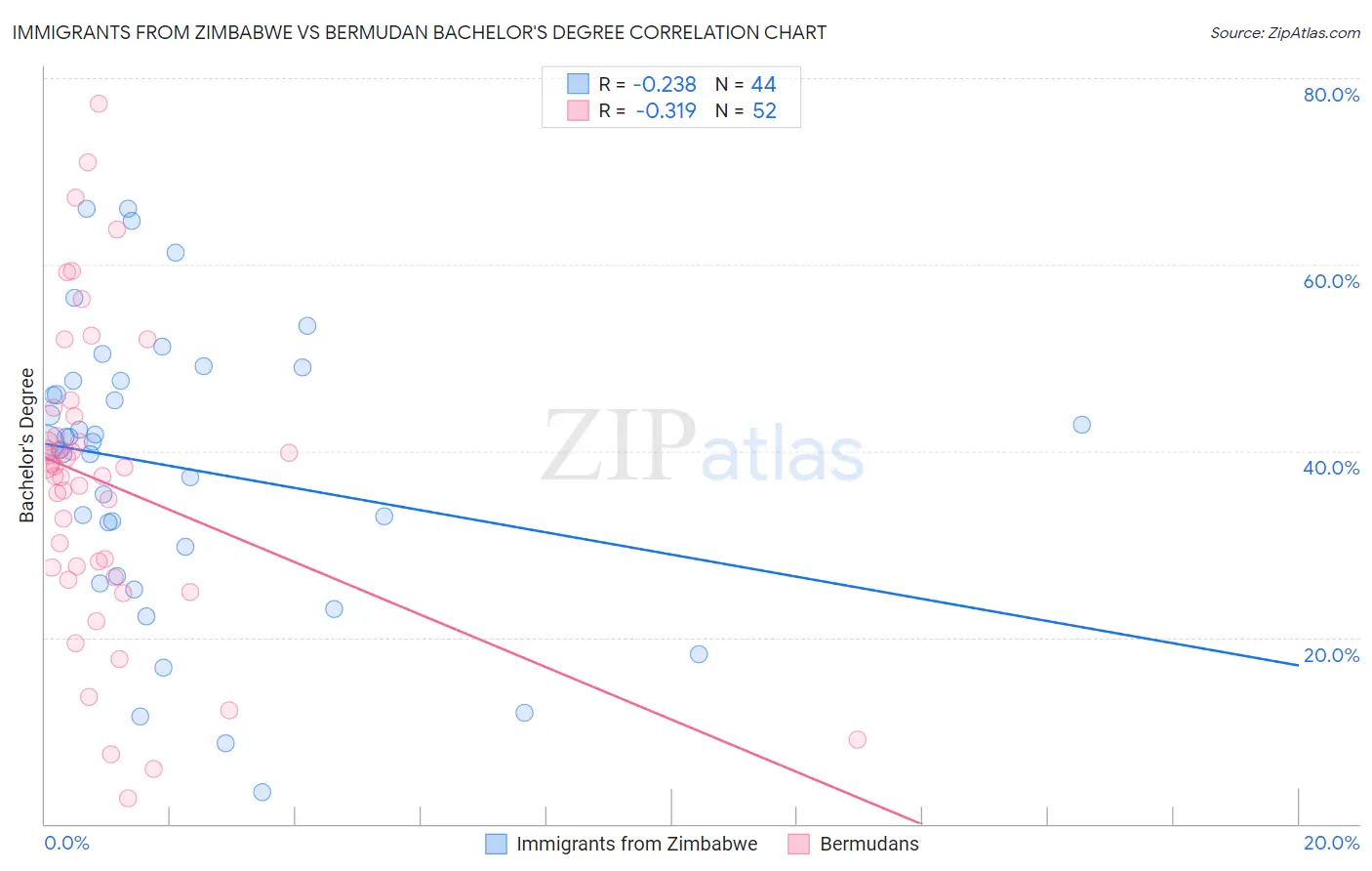 Immigrants from Zimbabwe vs Bermudan Bachelor's Degree