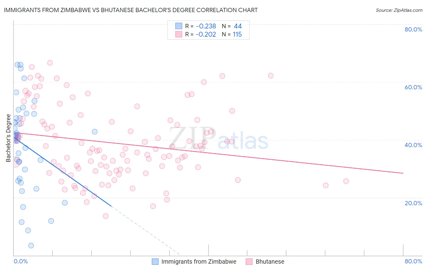 Immigrants from Zimbabwe vs Bhutanese Bachelor's Degree