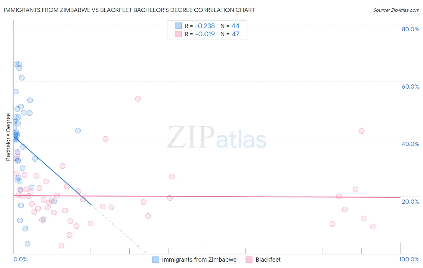Immigrants from Zimbabwe vs Blackfeet Bachelor's Degree