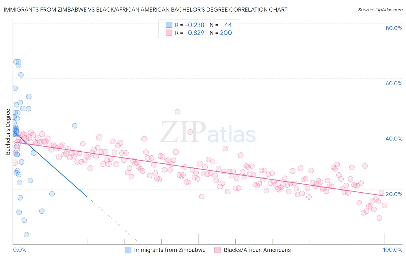 Immigrants from Zimbabwe vs Black/African American Bachelor's Degree