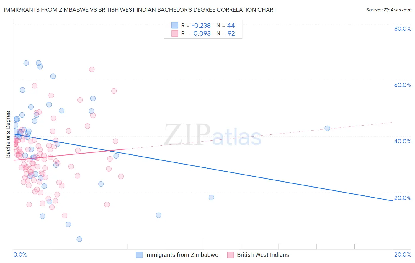 Immigrants from Zimbabwe vs British West Indian Bachelor's Degree