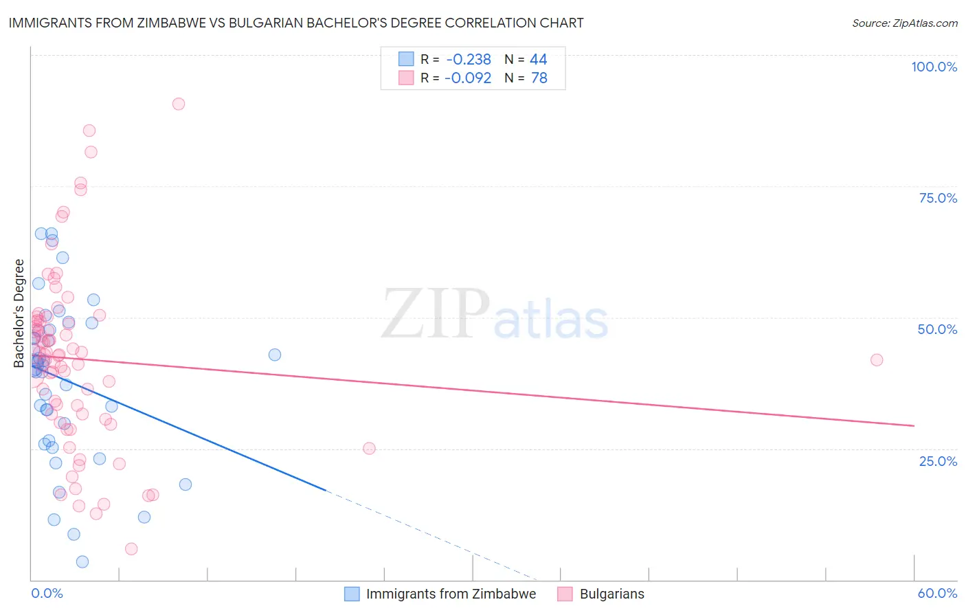 Immigrants from Zimbabwe vs Bulgarian Bachelor's Degree