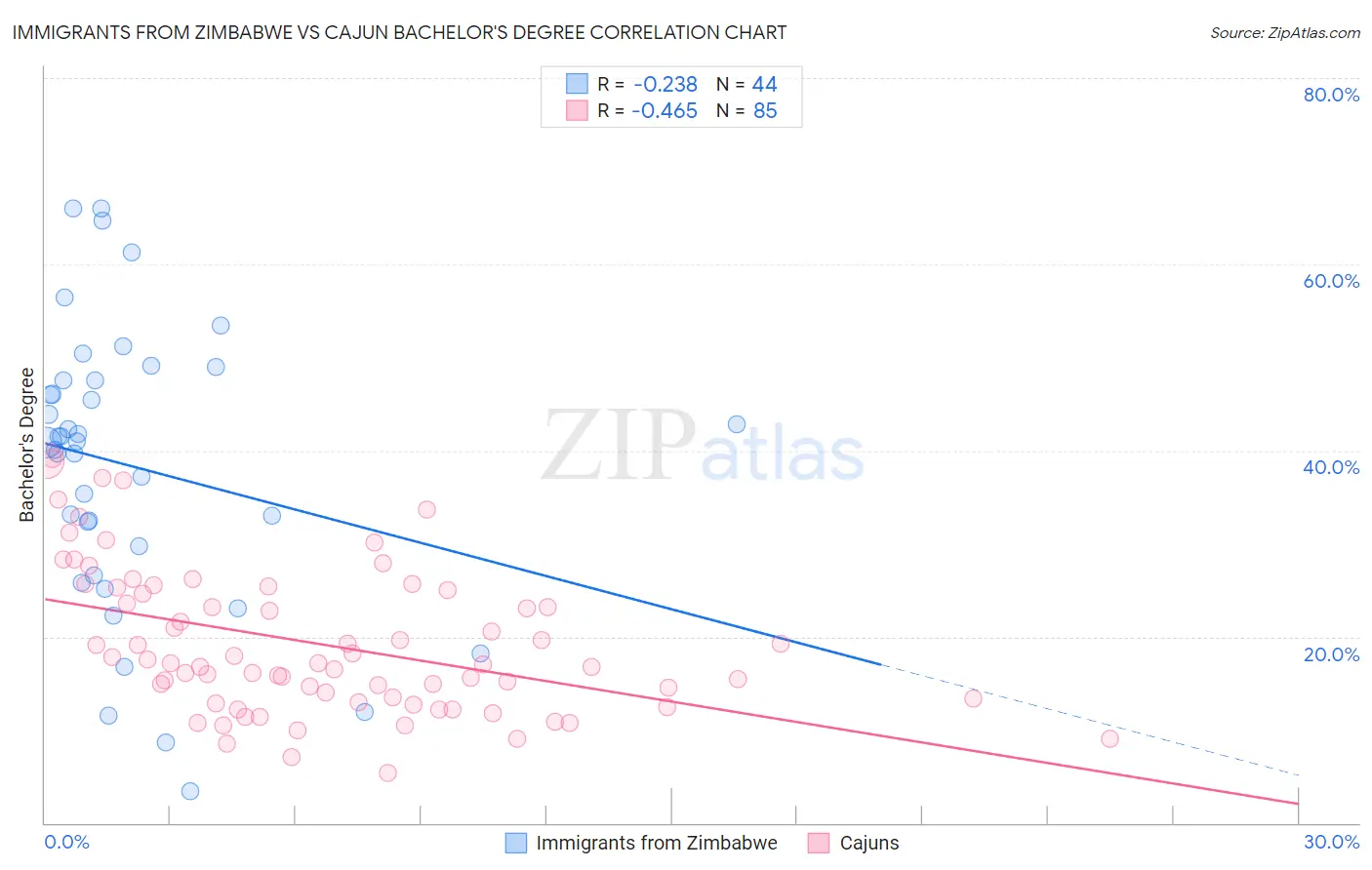Immigrants from Zimbabwe vs Cajun Bachelor's Degree