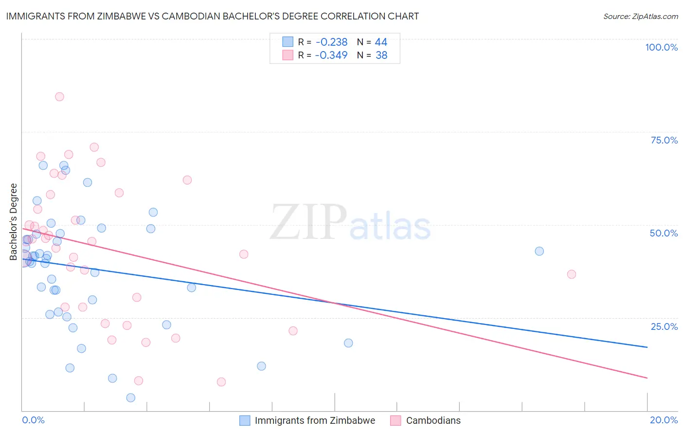 Immigrants from Zimbabwe vs Cambodian Bachelor's Degree