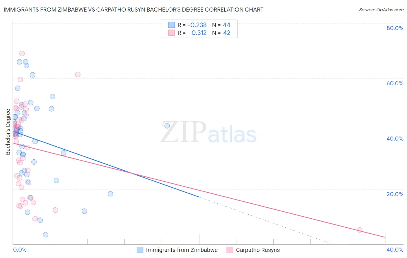 Immigrants from Zimbabwe vs Carpatho Rusyn Bachelor's Degree