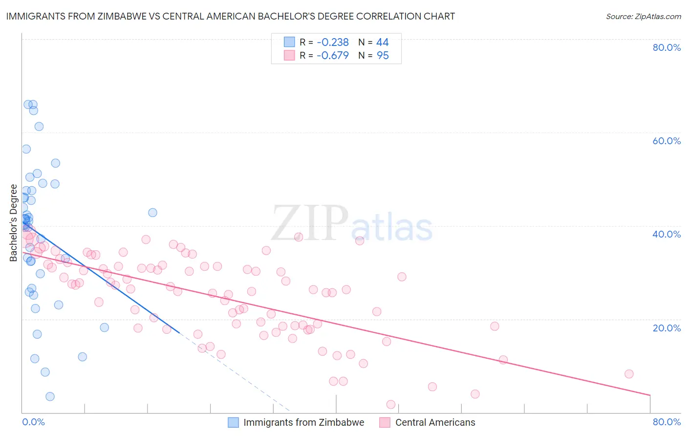 Immigrants from Zimbabwe vs Central American Bachelor's Degree
