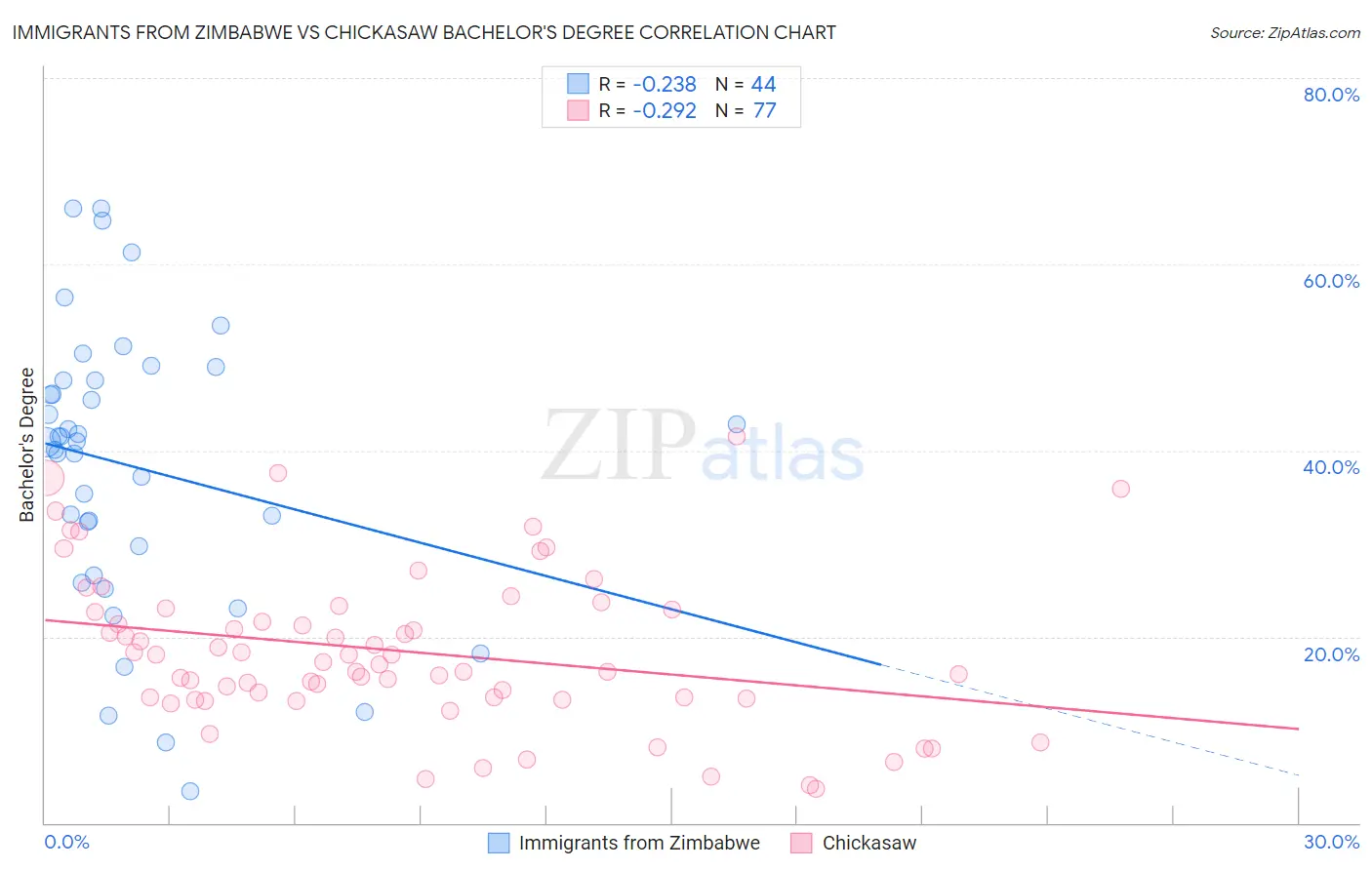 Immigrants from Zimbabwe vs Chickasaw Bachelor's Degree