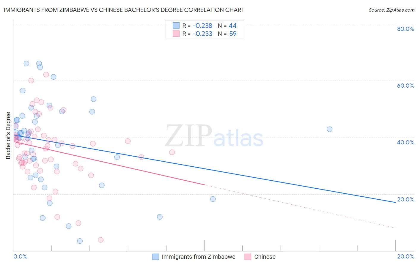Immigrants from Zimbabwe vs Chinese Bachelor's Degree