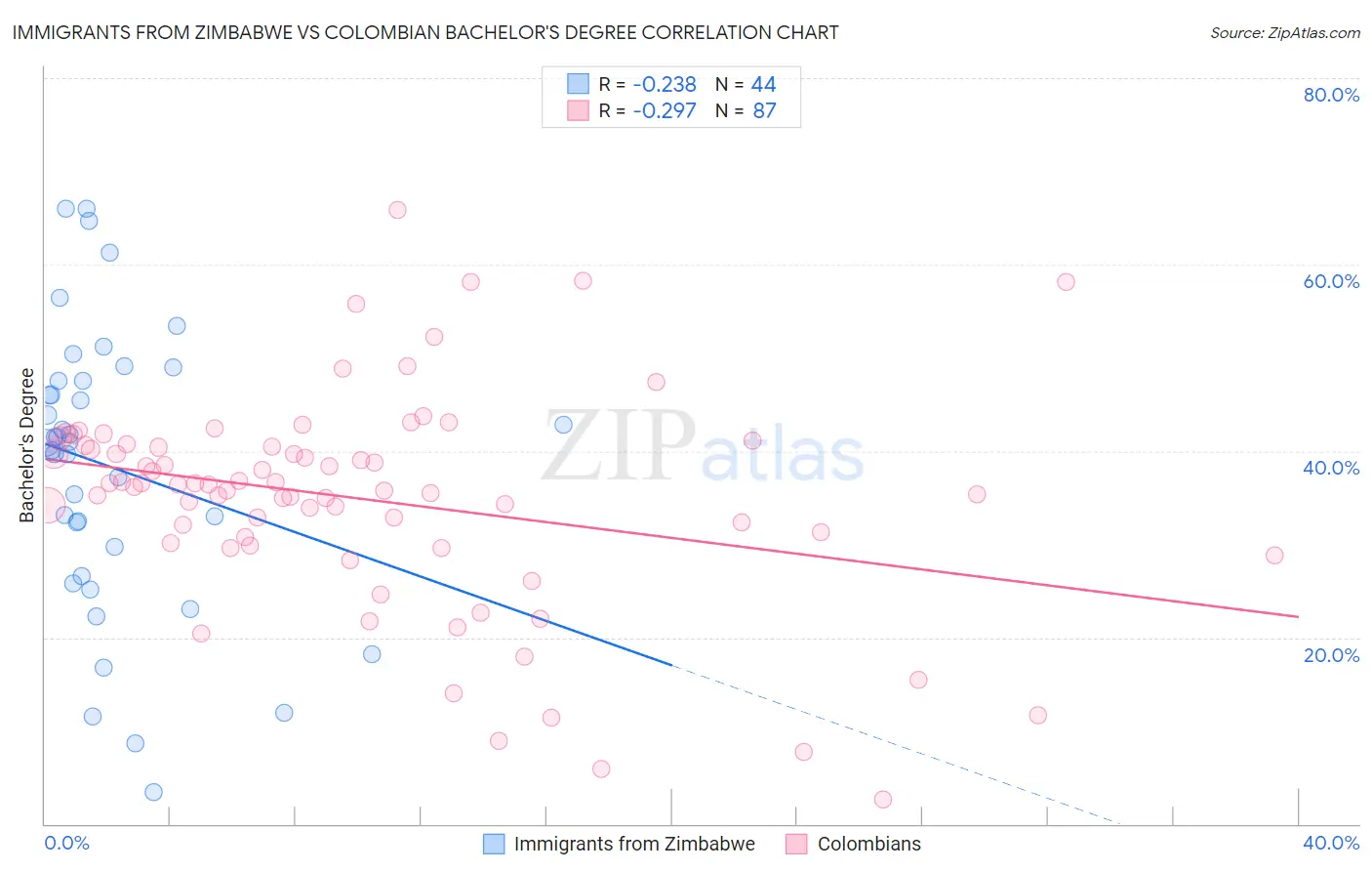 Immigrants from Zimbabwe vs Colombian Bachelor's Degree