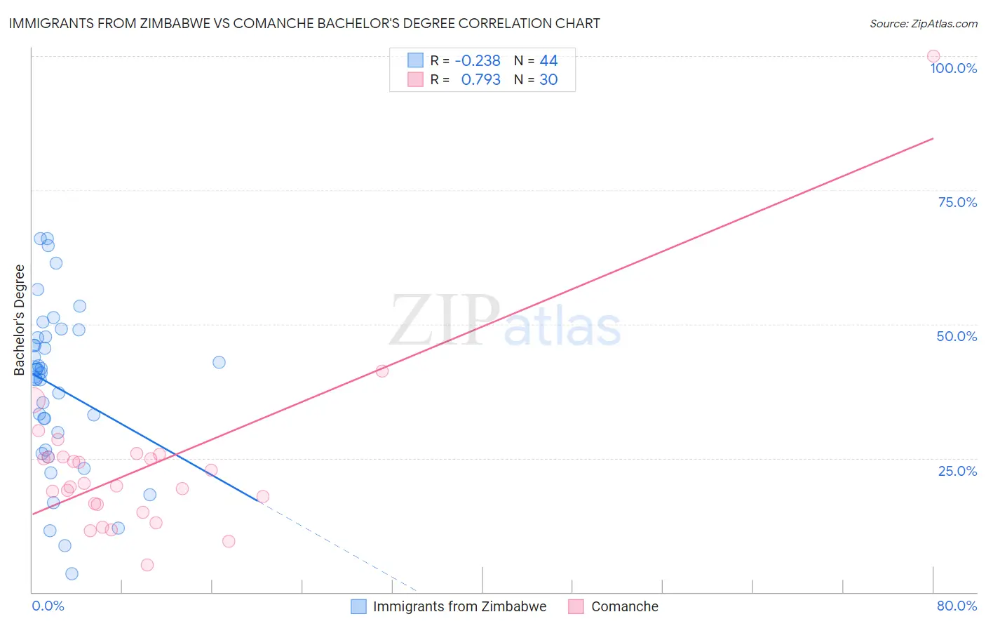 Immigrants from Zimbabwe vs Comanche Bachelor's Degree