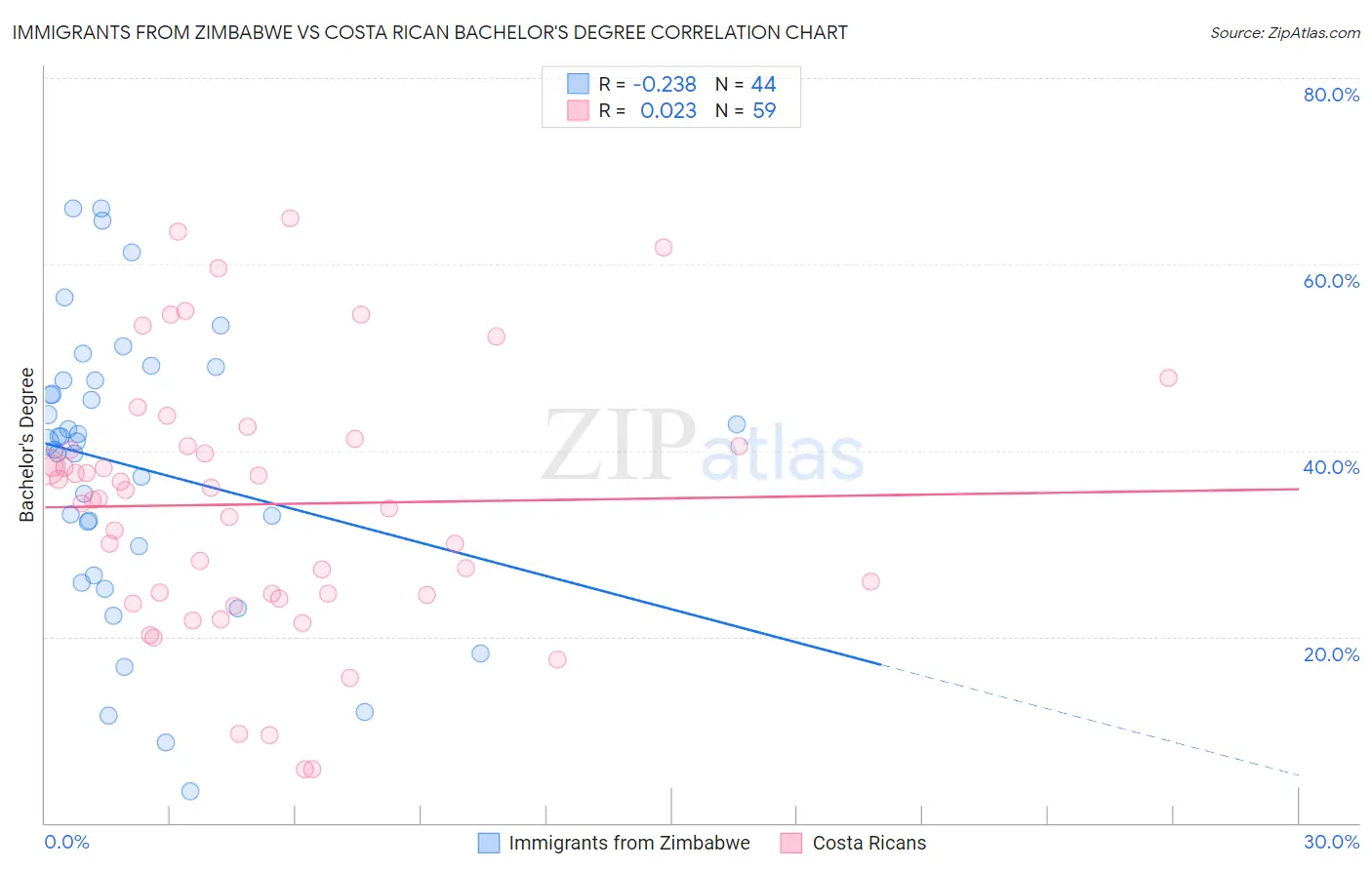 Immigrants from Zimbabwe vs Costa Rican Bachelor's Degree