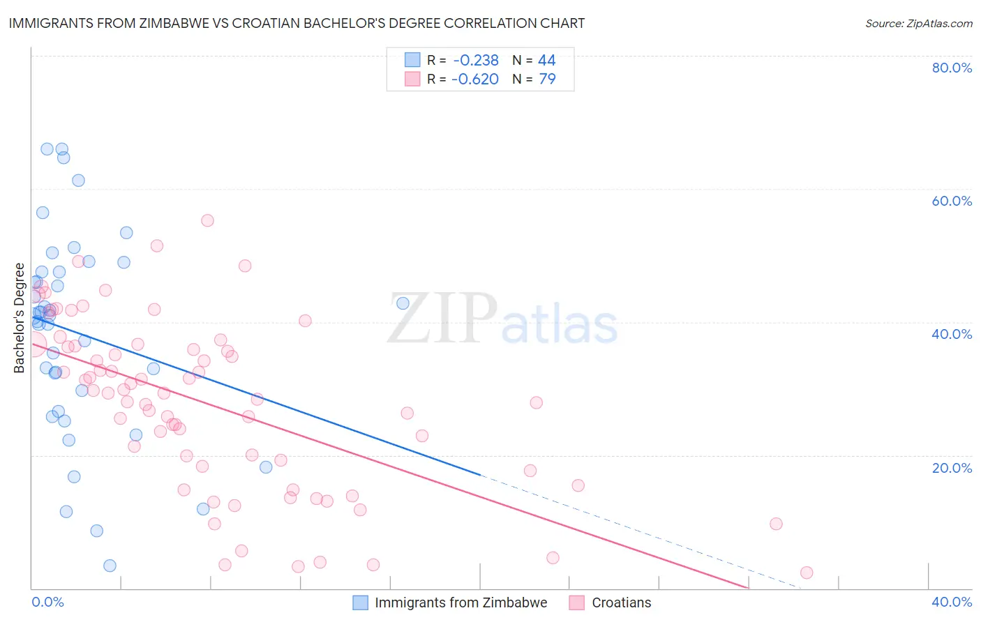 Immigrants from Zimbabwe vs Croatian Bachelor's Degree