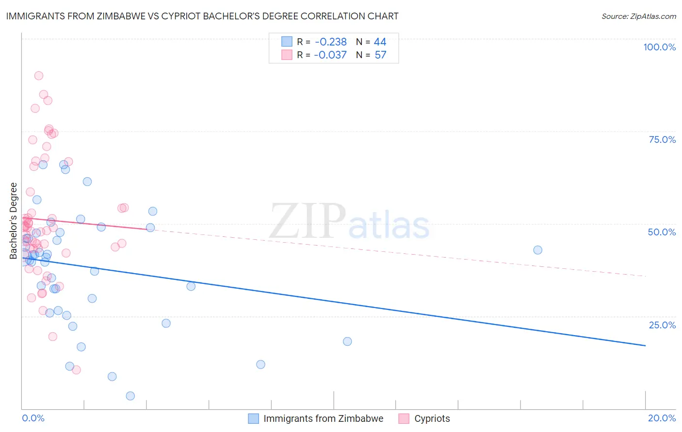 Immigrants from Zimbabwe vs Cypriot Bachelor's Degree