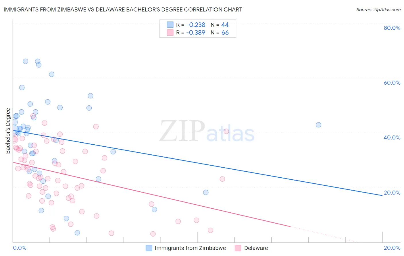 Immigrants from Zimbabwe vs Delaware Bachelor's Degree