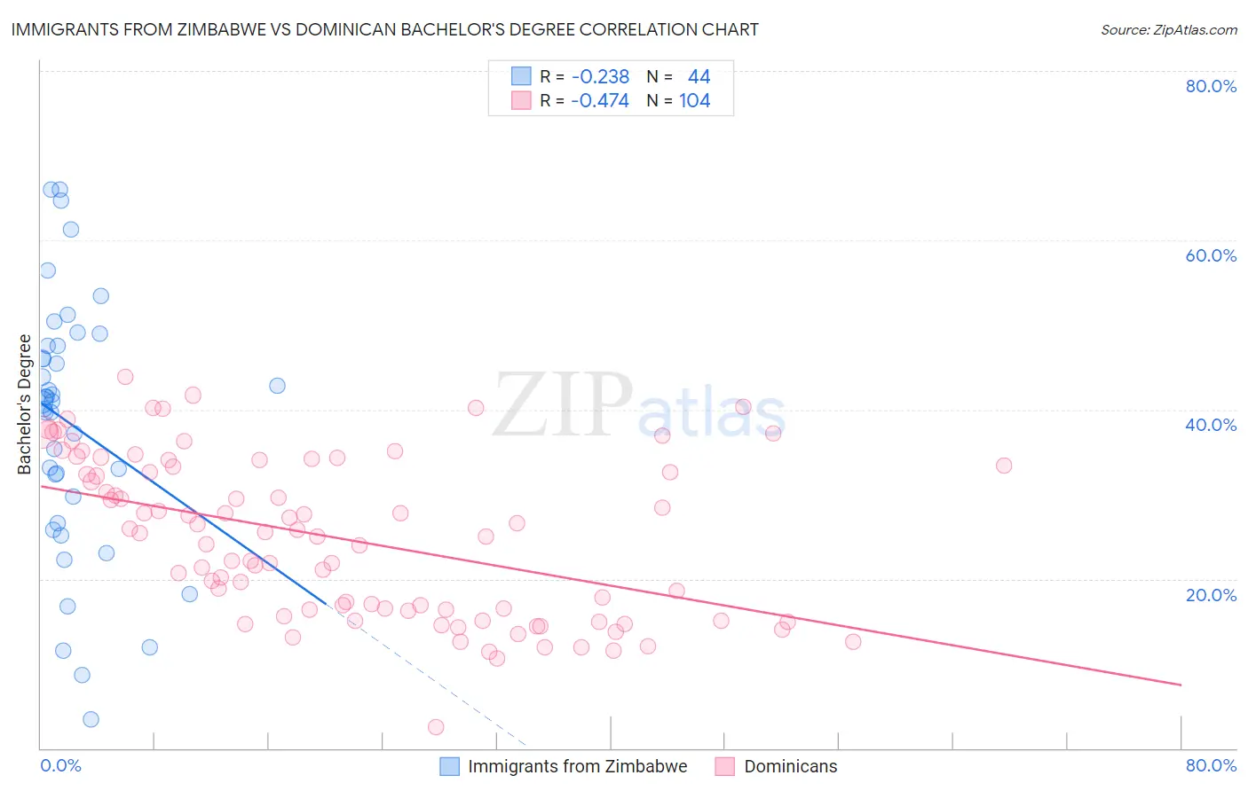 Immigrants from Zimbabwe vs Dominican Bachelor's Degree