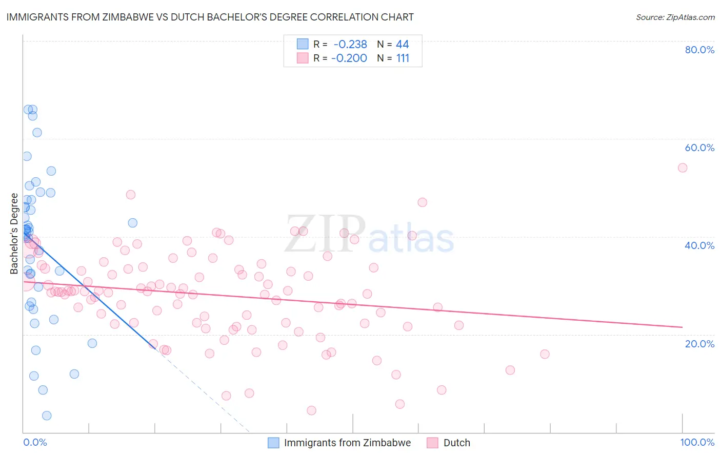 Immigrants from Zimbabwe vs Dutch Bachelor's Degree
