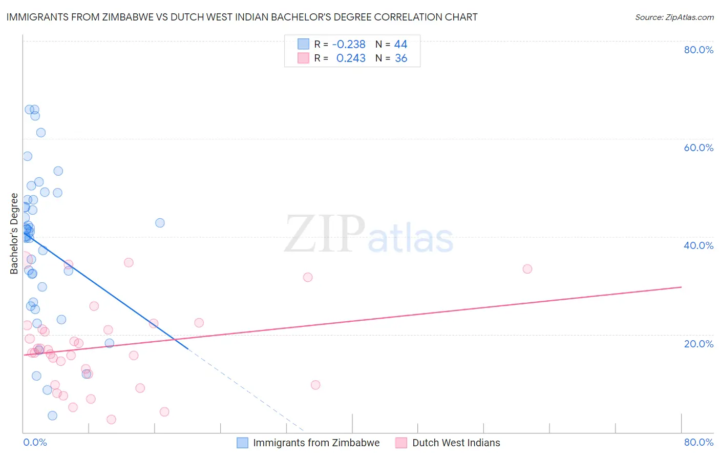 Immigrants from Zimbabwe vs Dutch West Indian Bachelor's Degree