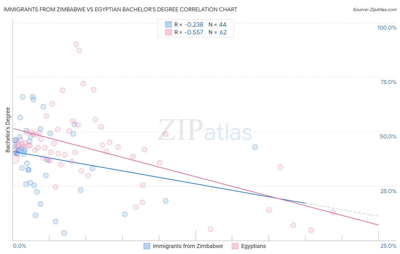 Immigrants from Zimbabwe vs Egyptian Bachelor's Degree