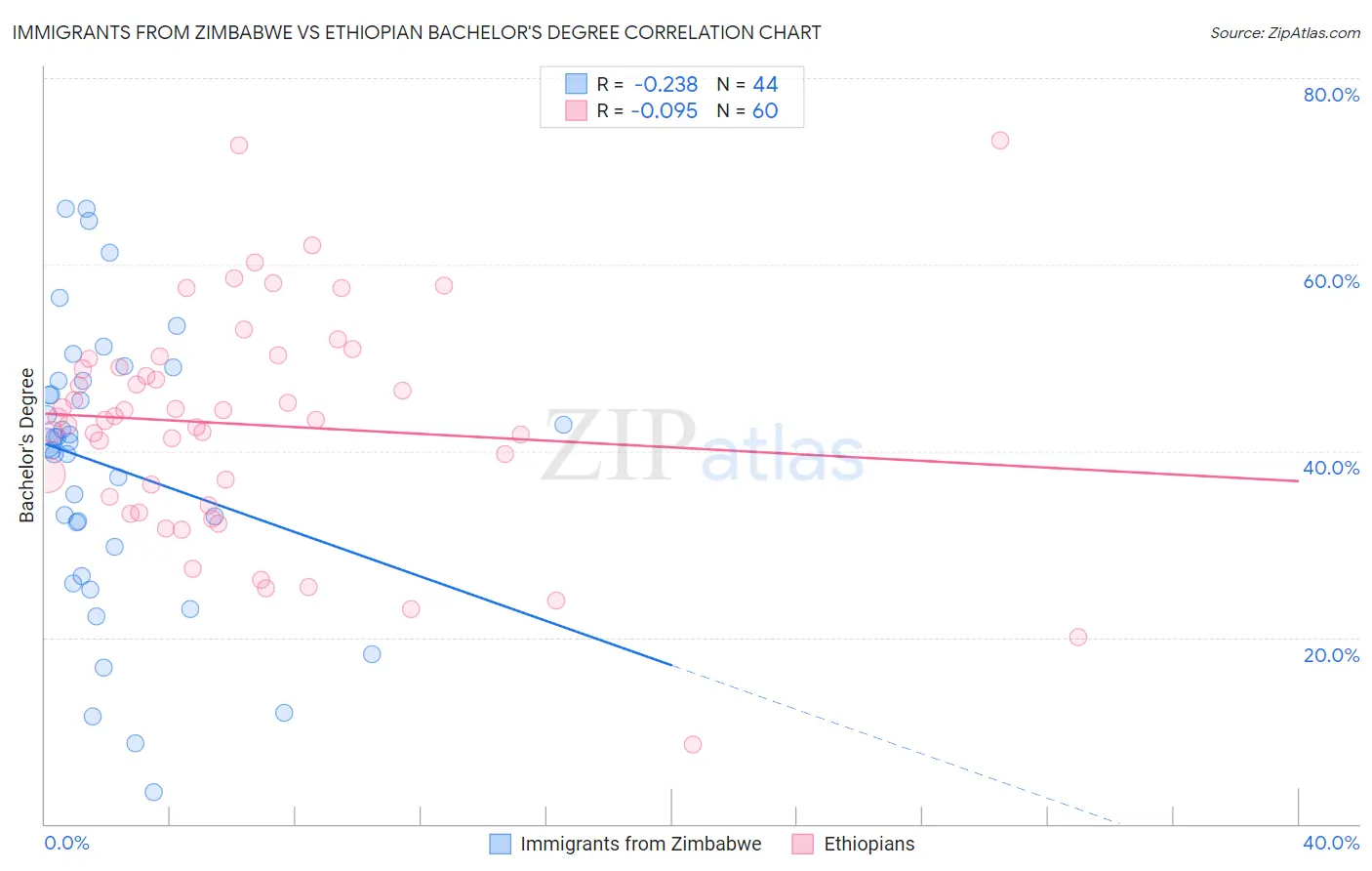 Immigrants from Zimbabwe vs Ethiopian Bachelor's Degree
