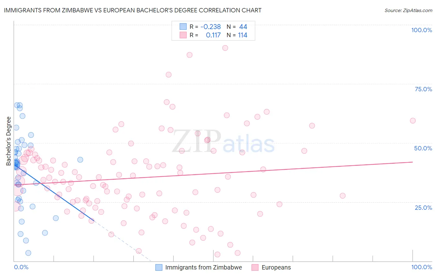 Immigrants from Zimbabwe vs European Bachelor's Degree