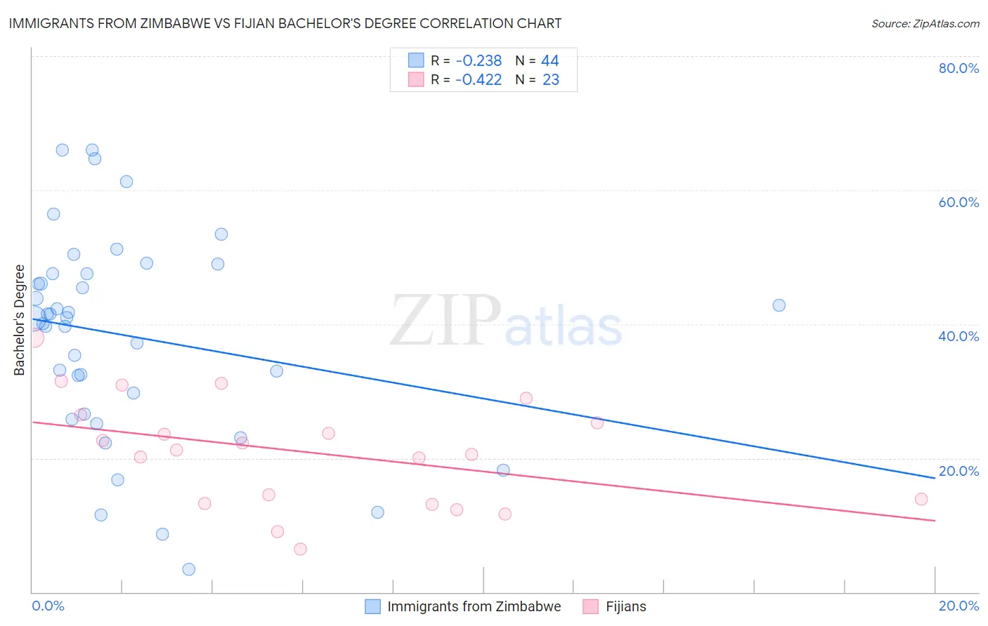 Immigrants from Zimbabwe vs Fijian Bachelor's Degree