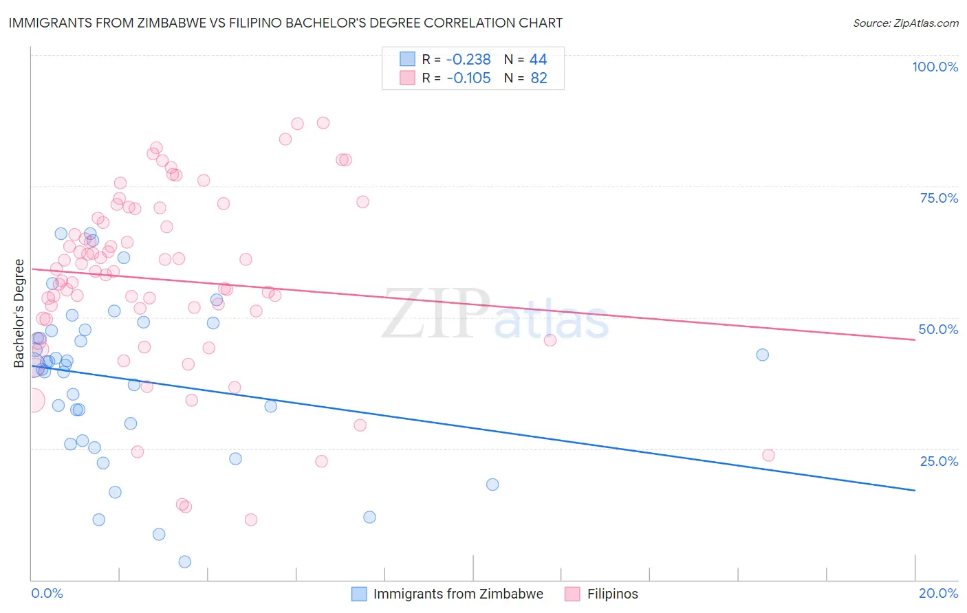 Immigrants from Zimbabwe vs Filipino Bachelor's Degree