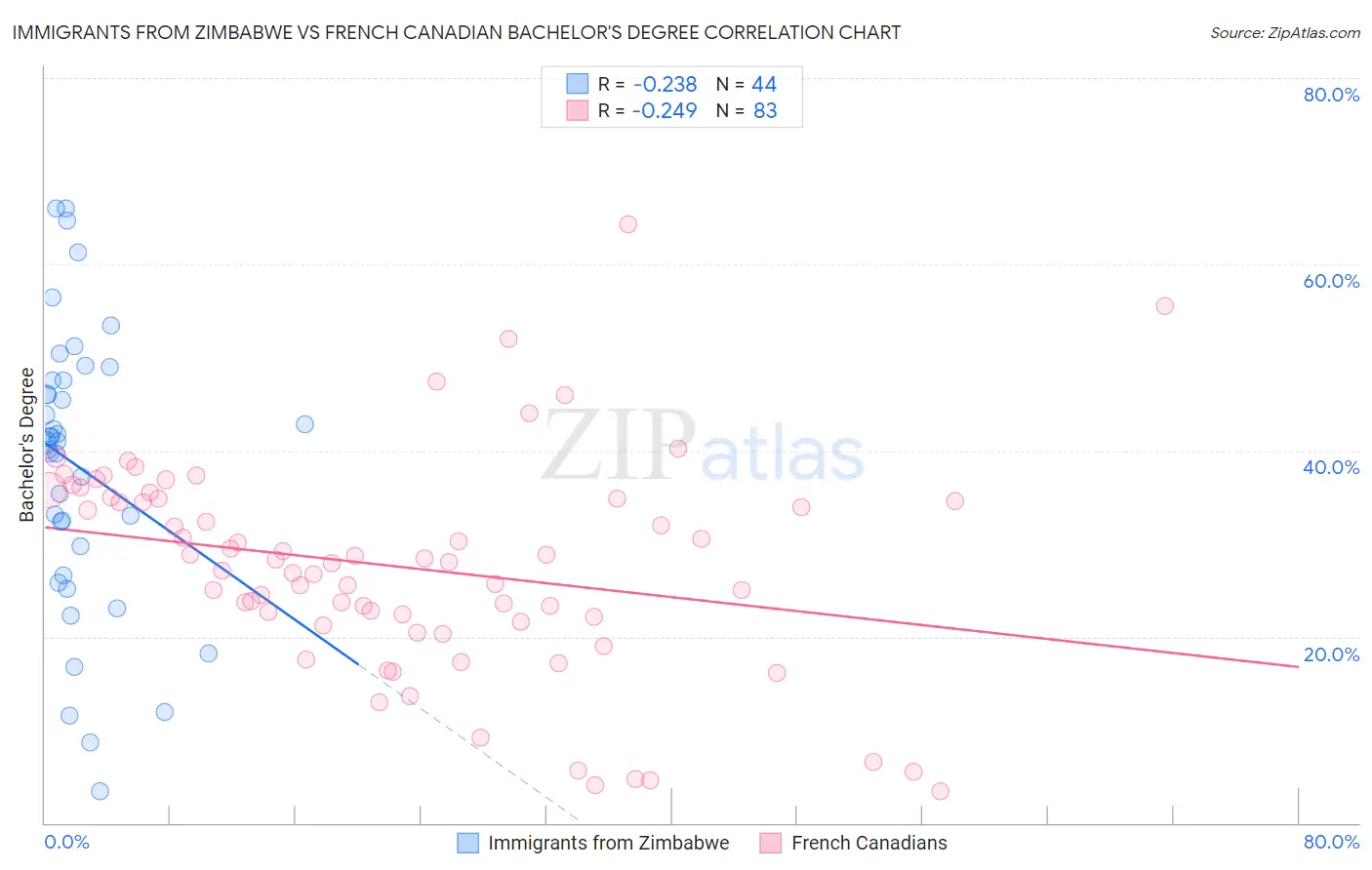 Immigrants from Zimbabwe vs French Canadian Bachelor's Degree