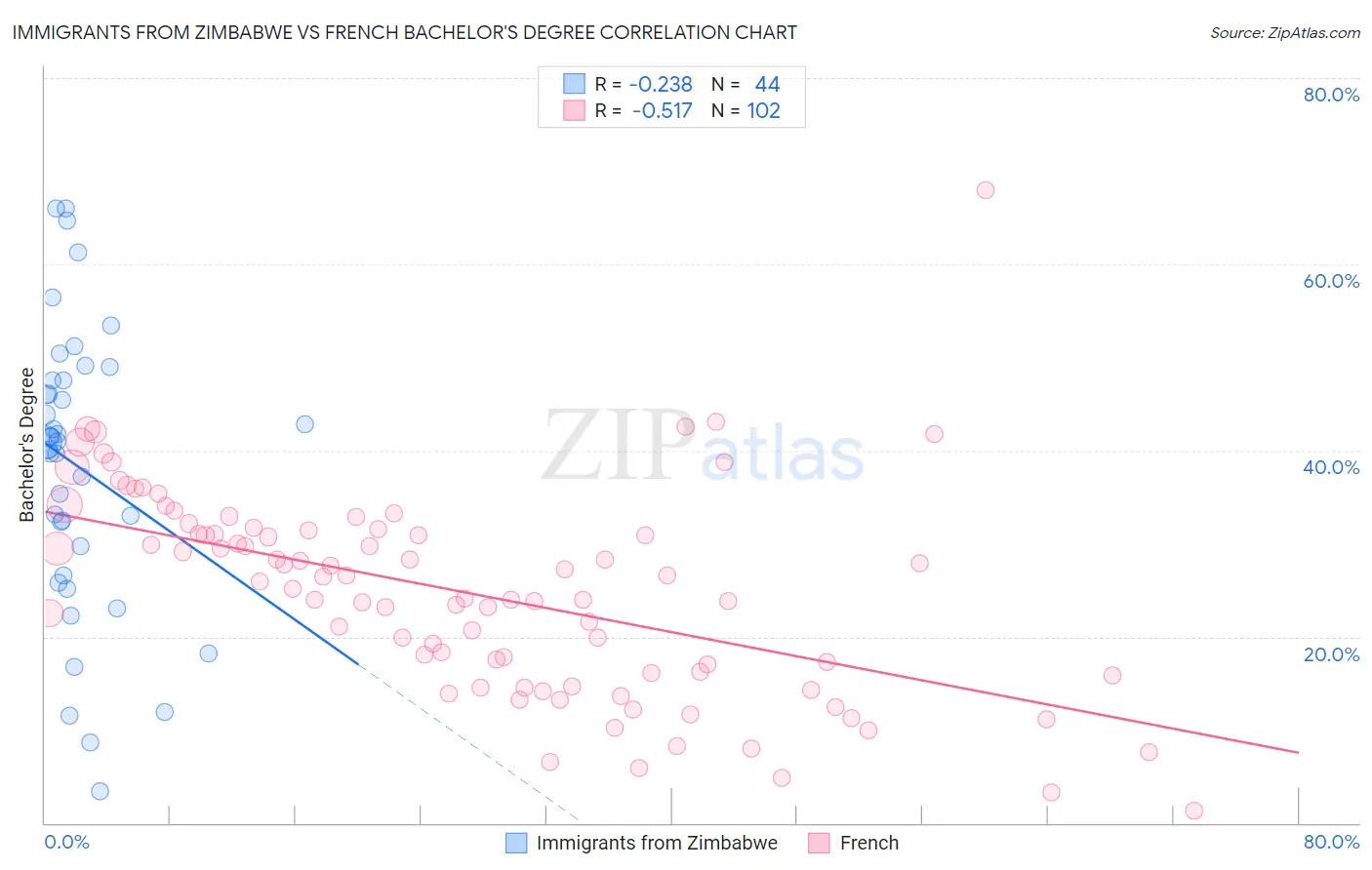 Immigrants from Zimbabwe vs French Bachelor's Degree
