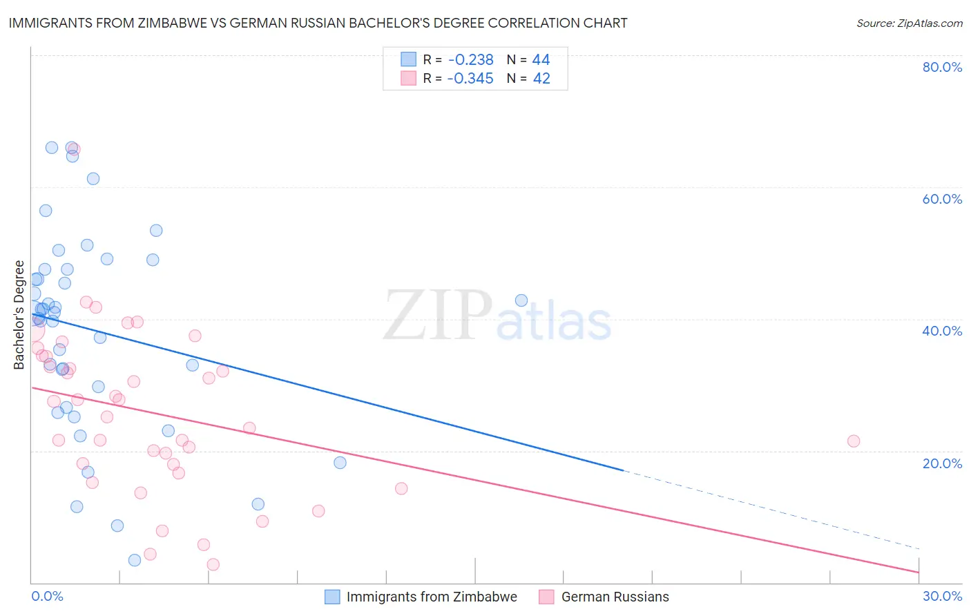 Immigrants from Zimbabwe vs German Russian Bachelor's Degree