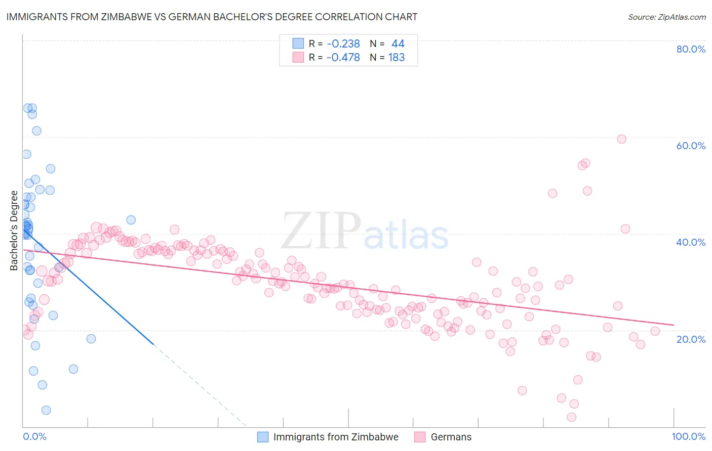 Immigrants from Zimbabwe vs German Bachelor's Degree