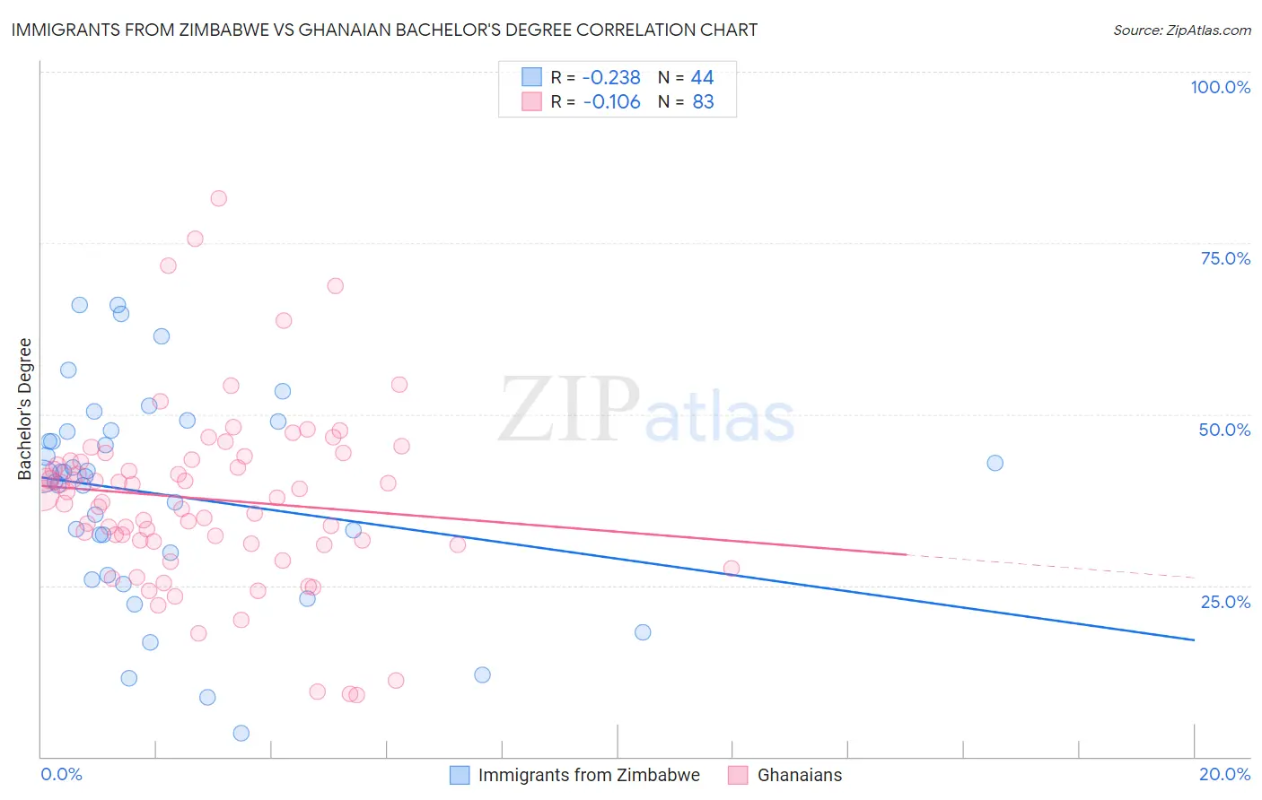 Immigrants from Zimbabwe vs Ghanaian Bachelor's Degree