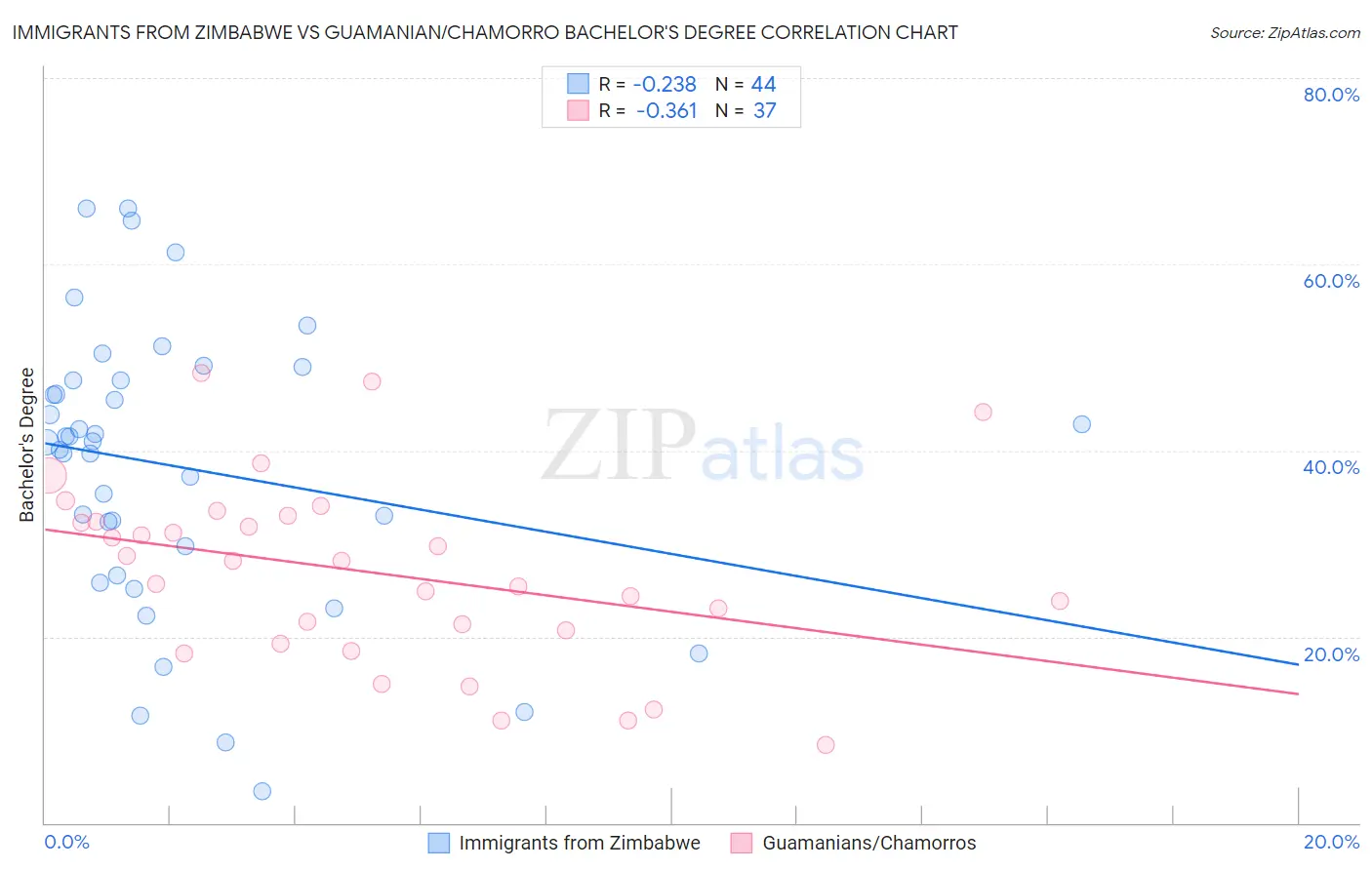 Immigrants from Zimbabwe vs Guamanian/Chamorro Bachelor's Degree