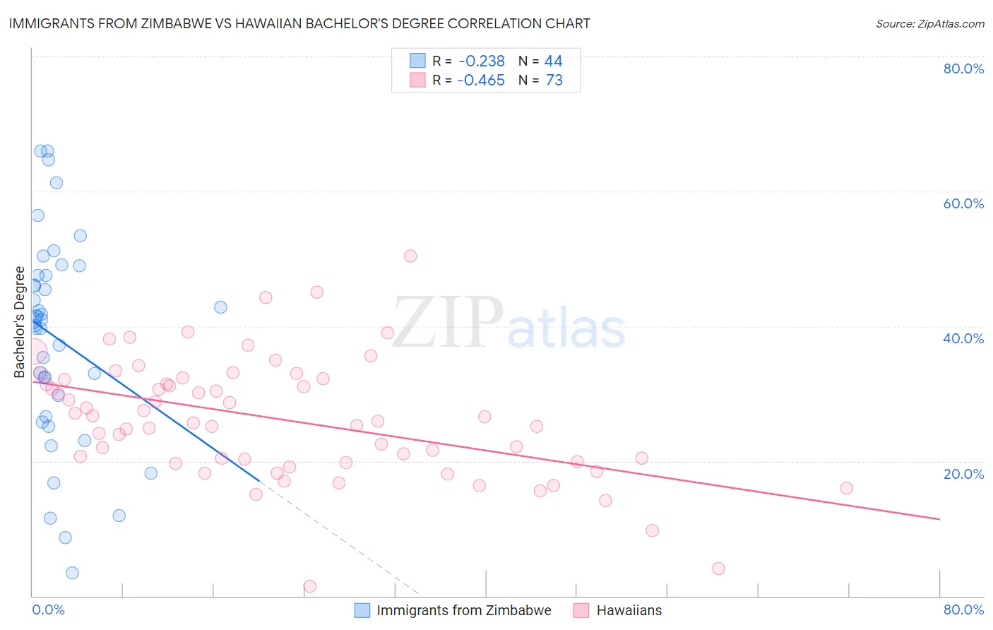 Immigrants from Zimbabwe vs Hawaiian Bachelor's Degree