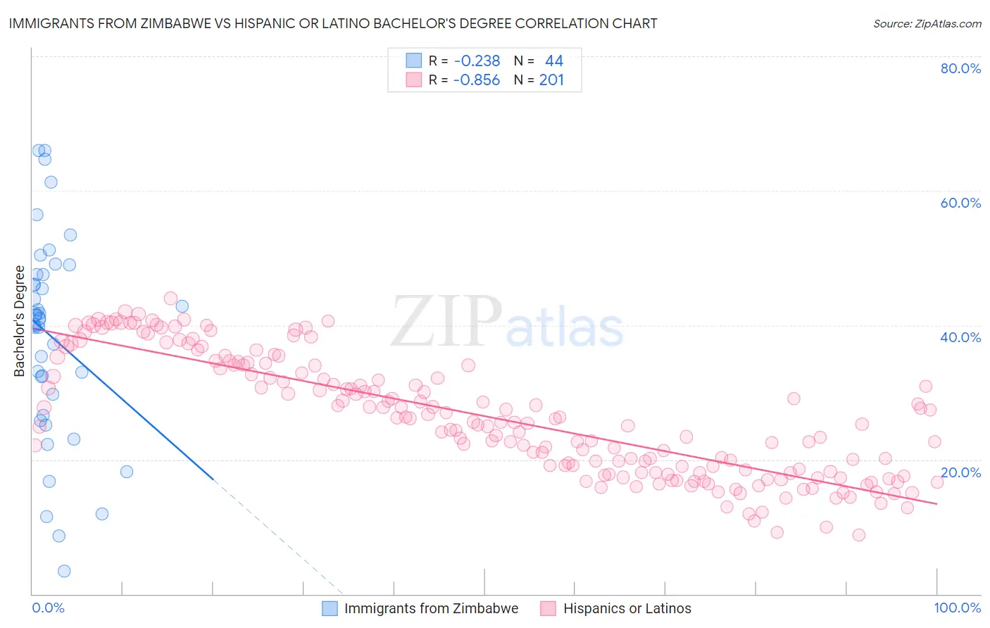 Immigrants from Zimbabwe vs Hispanic or Latino Bachelor's Degree