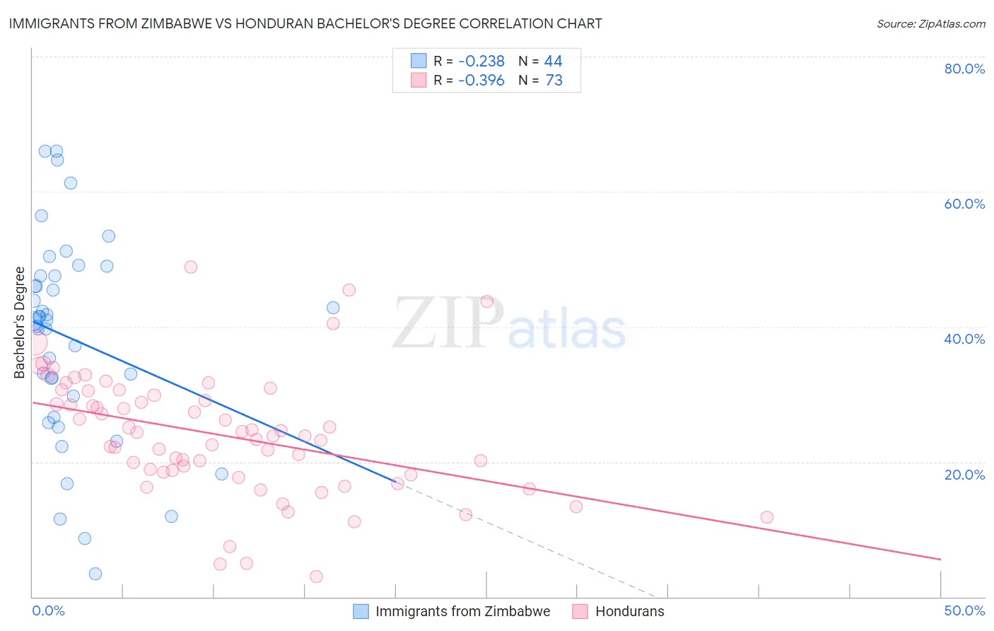 Immigrants from Zimbabwe vs Honduran Bachelor's Degree