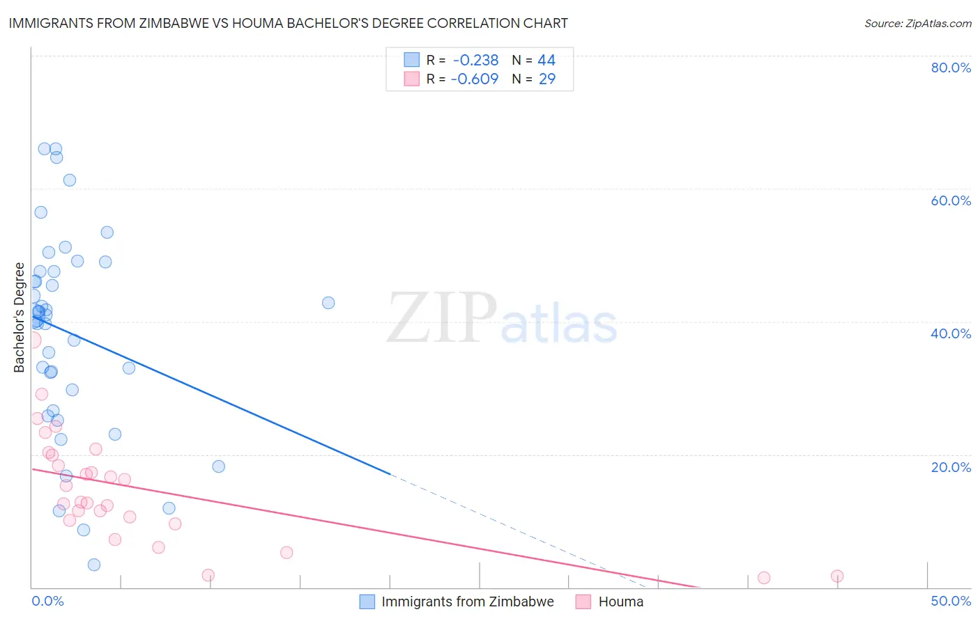 Immigrants from Zimbabwe vs Houma Bachelor's Degree