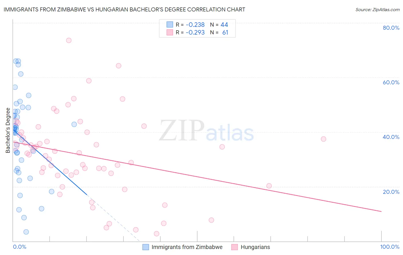 Immigrants from Zimbabwe vs Hungarian Bachelor's Degree
