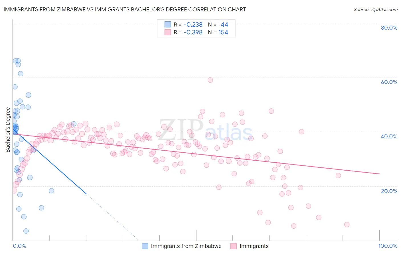 Immigrants from Zimbabwe vs Immigrants Bachelor's Degree