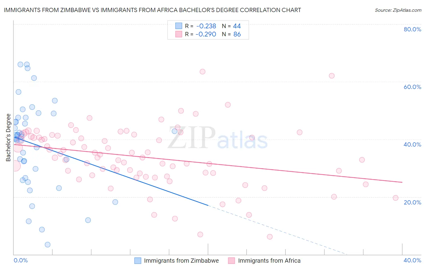 Immigrants from Zimbabwe vs Immigrants from Africa Bachelor's Degree