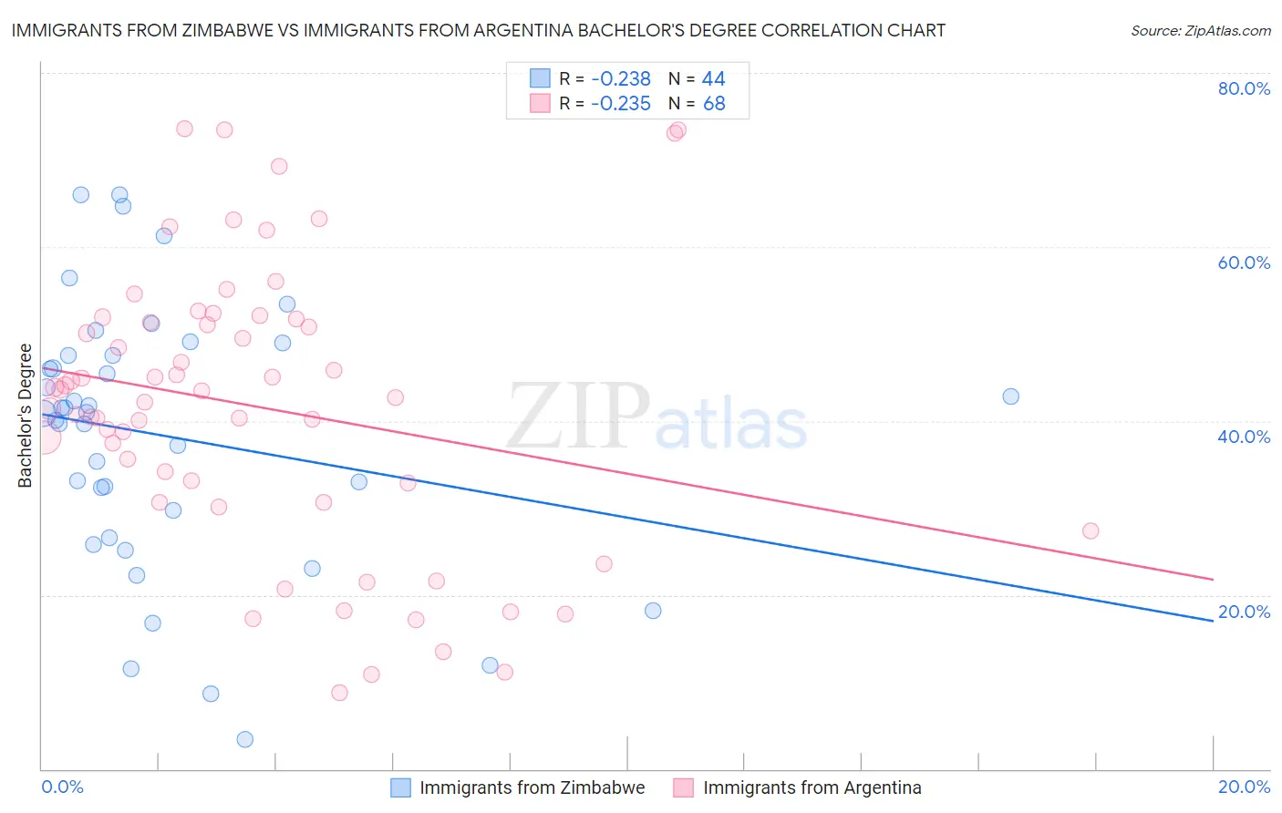 Immigrants from Zimbabwe vs Immigrants from Argentina Bachelor's Degree