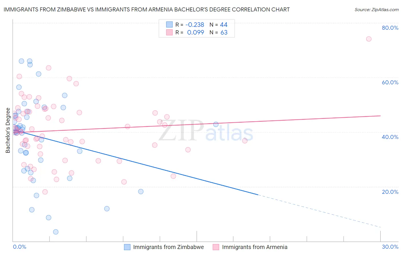 Immigrants from Zimbabwe vs Immigrants from Armenia Bachelor's Degree