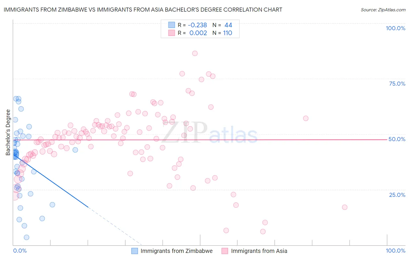 Immigrants from Zimbabwe vs Immigrants from Asia Bachelor's Degree